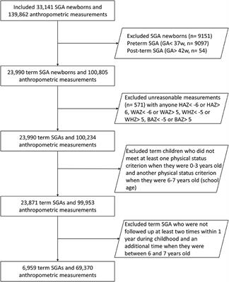 Rapid BMI Increases and Persistent Obesity in Small-for-Gestational-Age Infants